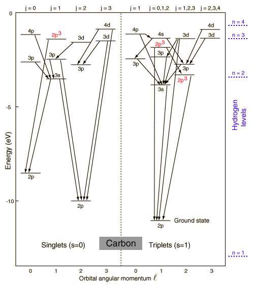 Carbon Energy Levels